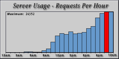 [Average hourly accesses graphic]