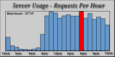 [Average hourly accesses graphic]