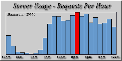[Average hourly accesses graphic]