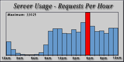 [Average hourly accesses graphic]