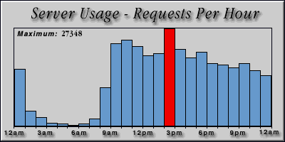 [Average hourly accesses graphic]