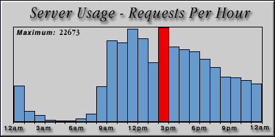 [Average hourly accesses graphic]