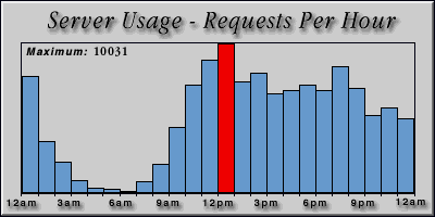 [Average hourly accesses graphic]