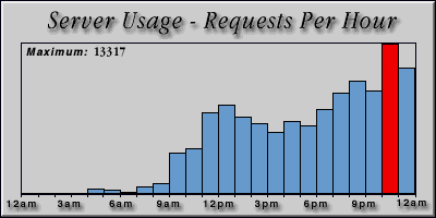 [Average hourly accesses graphic]