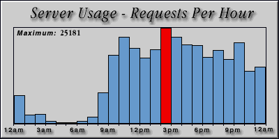 [Average hourly accesses graphic]