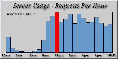 [Average hourly accesses graphic]