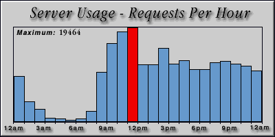 [Average hourly accesses graphic]