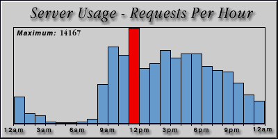 [Average hourly accesses graphic]