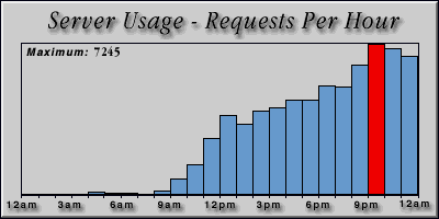 [Average hourly accesses graphic]