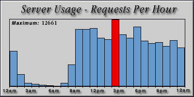 [Average hourly accesses graphic]
