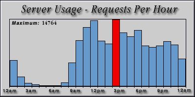 [Average hourly accesses graphic]