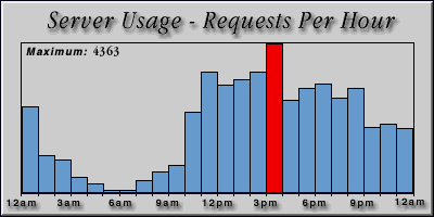 [Average hourly accesses graphic]