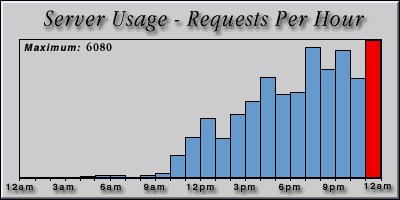 [Average hourly accesses graphic]