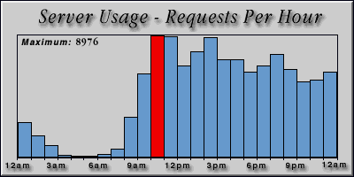 [Average hourly accesses graphic]
