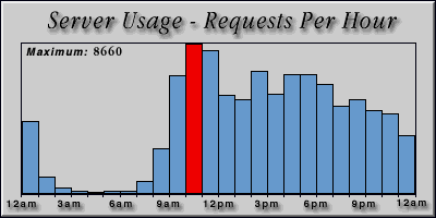 [Average hourly accesses graphic]