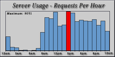 [Average hourly accesses graphic]