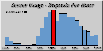 [Average hourly accesses graphic]