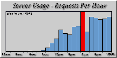 [Average hourly accesses graphic]