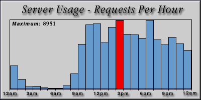 [Average hourly accesses graphic]