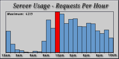 [Average hourly accesses graphic]