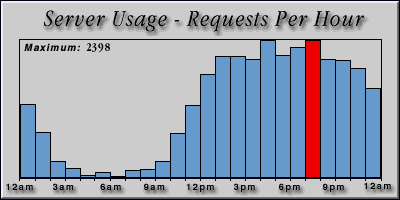 [Average hourly accesses graphic]