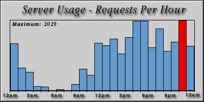 [Average hourly accesses graphic]