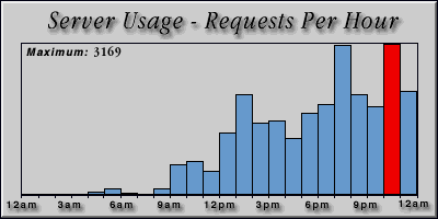 [Average hourly accesses graphic]