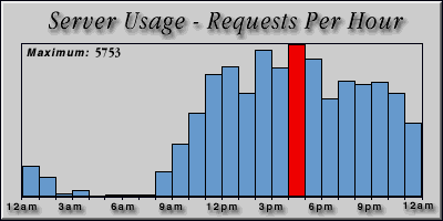[Average hourly accesses graphic]