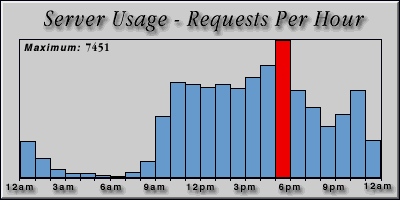 [Average hourly accesses graphic]