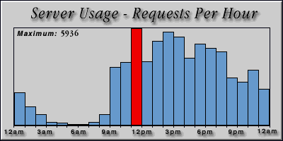 [Average hourly accesses graphic]