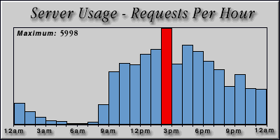 [Average hourly accesses graphic]
