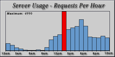 [Average hourly accesses graphic]