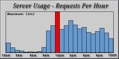 [Average hourly accesses graphic]