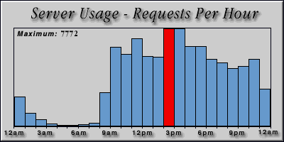 [Average hourly accesses graphic]