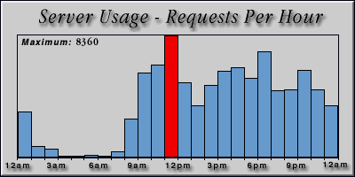 [Average hourly accesses graphic]