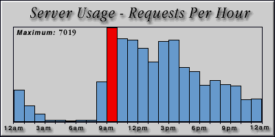 [Average hourly accesses graphic]