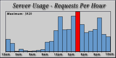 [Average hourly accesses graphic]