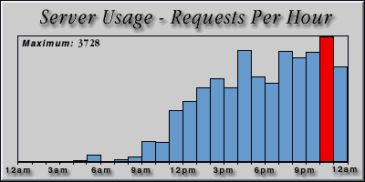 [Average hourly accesses graphic]