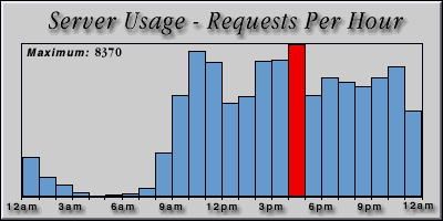 [Average hourly accesses graphic]
