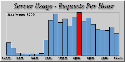 [Average hourly accesses graphic]