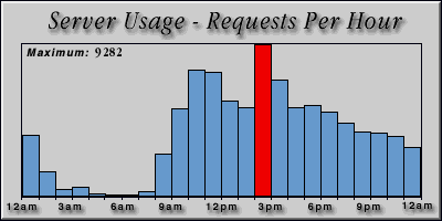 [Average hourly accesses graphic]