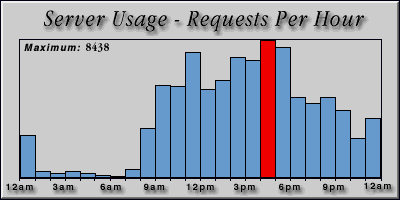 [Average hourly accesses graphic]