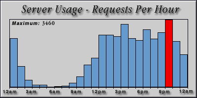 [Average hourly accesses graphic]