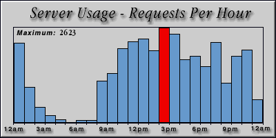 [Average hourly accesses graphic]