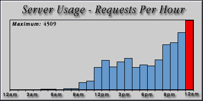 [Average hourly accesses graphic]