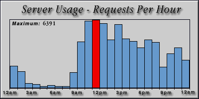 [Average hourly accesses graphic]