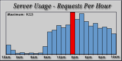 [Average hourly accesses graphic]