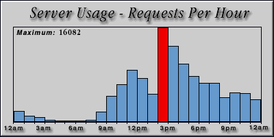 [Average hourly accesses graphic]