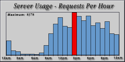 [Average hourly accesses graphic]