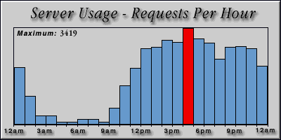 [Average hourly accesses graphic]